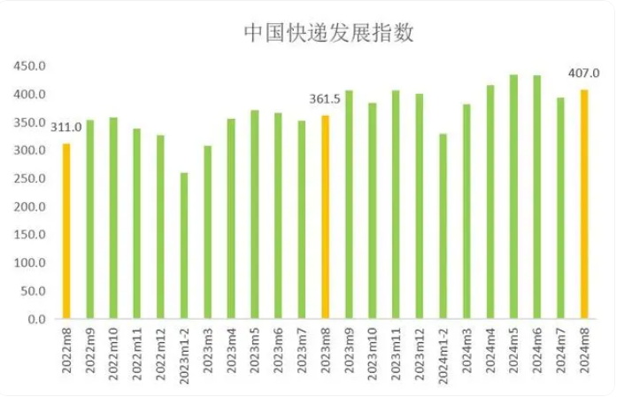 國(guó)家郵政局：8月中國(guó)快遞發(fā)展指數(shù)為407，同比提升12.6%