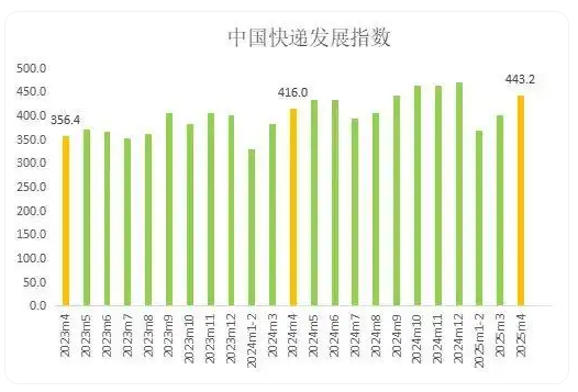 國家郵政局：今年4月中國快遞發(fā)展指數(shù)為443.2，同比提升6.5%
